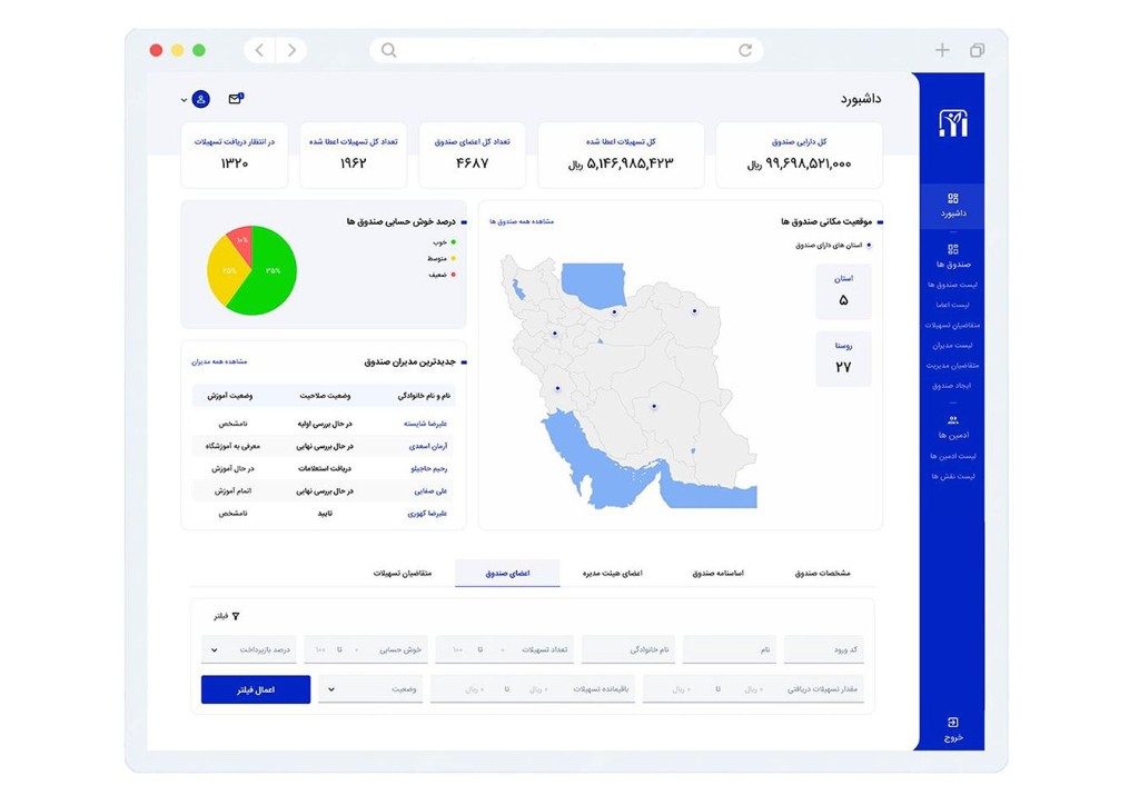 Operations dashboard with KPIs, map, and fund analytics
